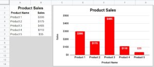 An example of how to create a column chart in Google Sheets, which displays the column chart and the data that it refers to (Product sales)- A nice looking column chart after customizing