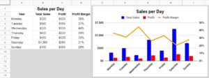 An example of how to create a combo chart in Google Sheets, which displays the combo chart and the data that it refers to (Total sales and profit are represented as bars, and profit margin is represented as a line)