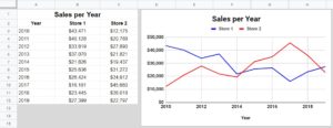 An example showing how to create a line chart in Google Sheets, which displays the line chart and the data that it refers to (Store sales per year)