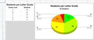 An example of how to create a pie chart in Google Sheets, which displays the pie chart and the data that it refers to (Number of students per letter grade)- A nice looking pie chart after customizing | This content was originally written on SpreadsheetClass.com