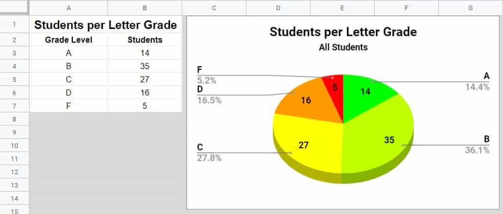 How To Create A Pie Chart In Google Sheets Example Showing A Pie Chart 