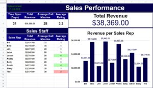 An example of the sales dashboard from the free dashboards course, showing how a dashboard can be built in Google Sheets